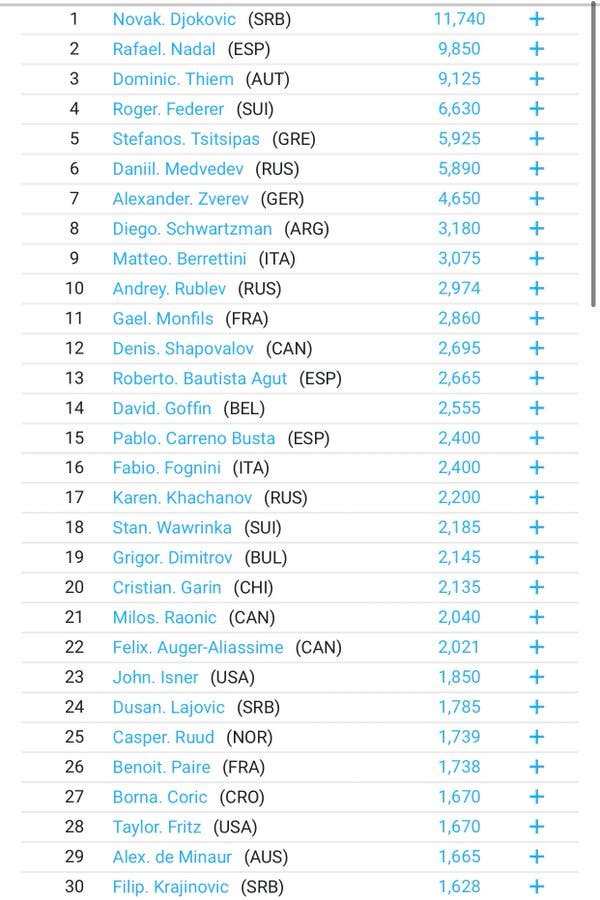 Así queda el nuevo top 10 ATP dos debuts y un regreso a la mejor clasificación de carrera
