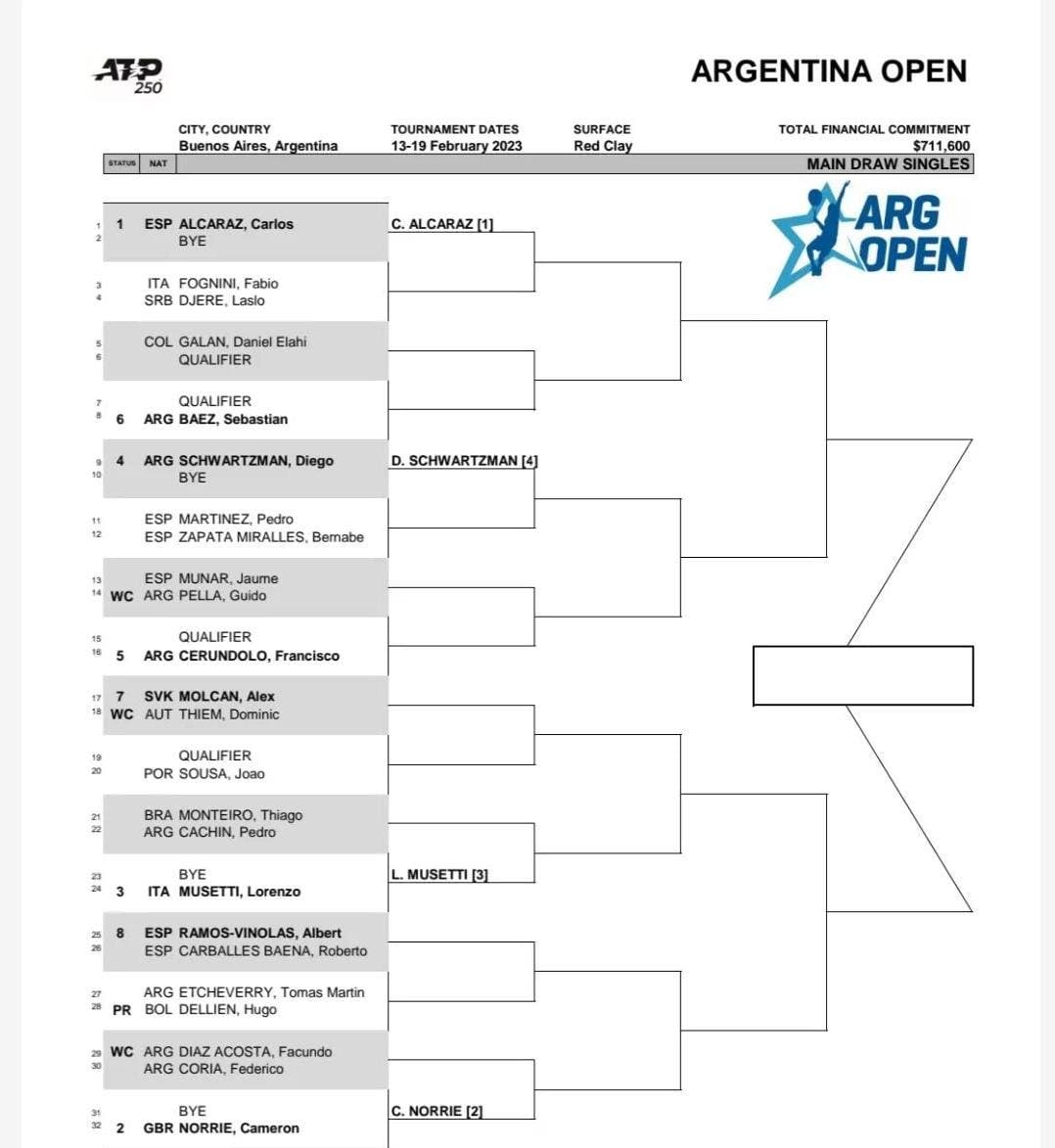 Cuadro Argentina Open 2023 Alcaraz y un duro camino en el ATP de